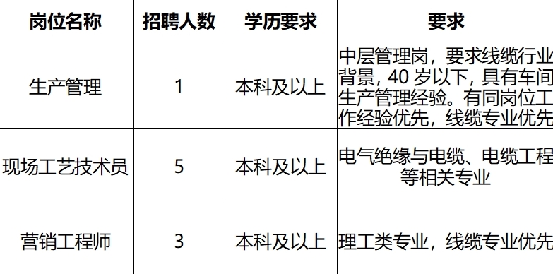 招聘 | 重庆鸽牌电线电缆有限公司 ：生产管理、现场工艺技术员、营销工程师